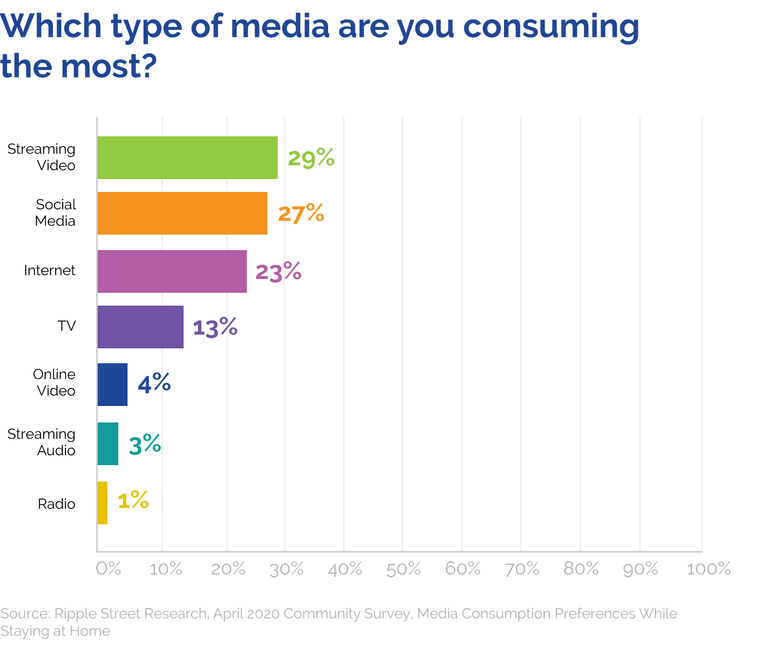 COVID Survey Graph