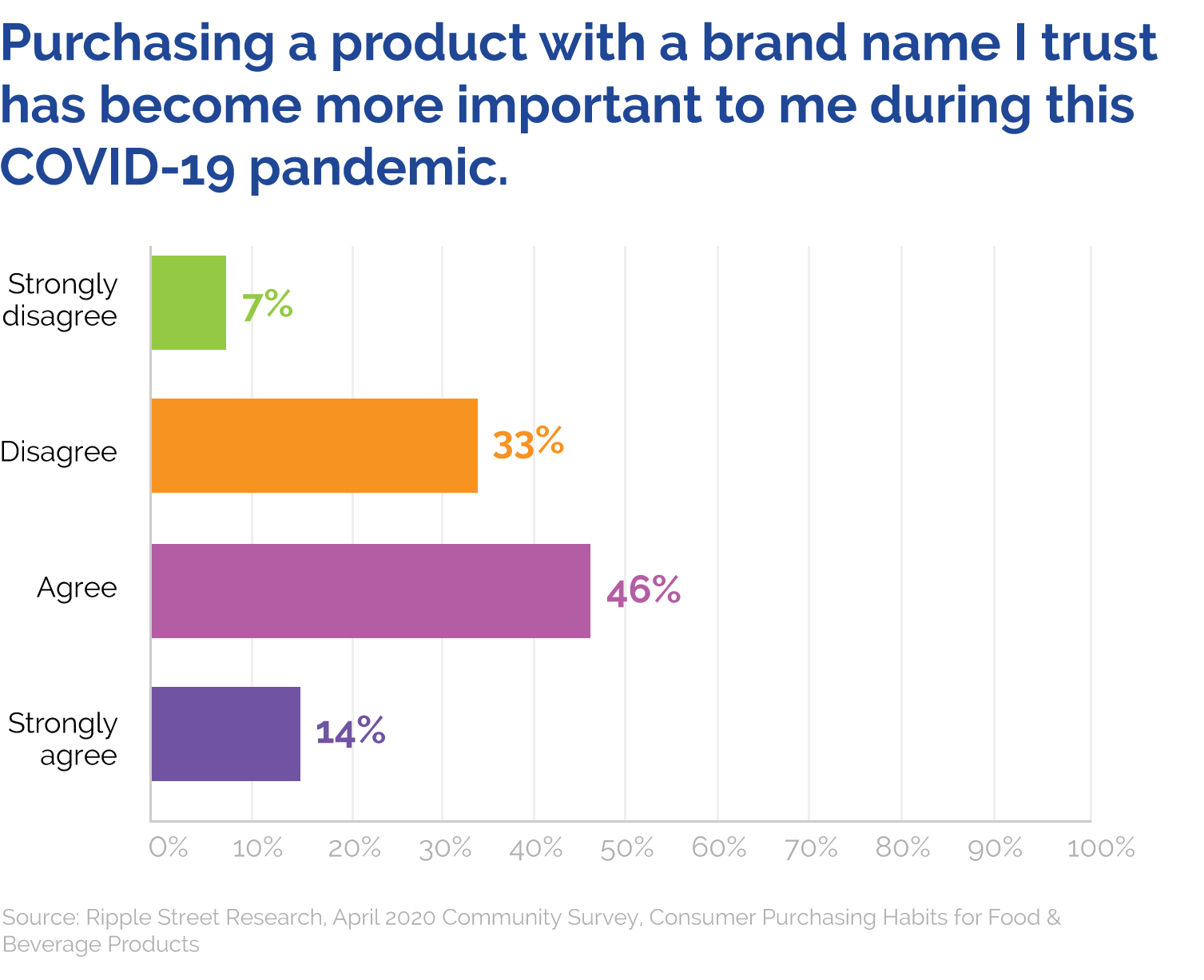 Consumers Value Brand Names Survey