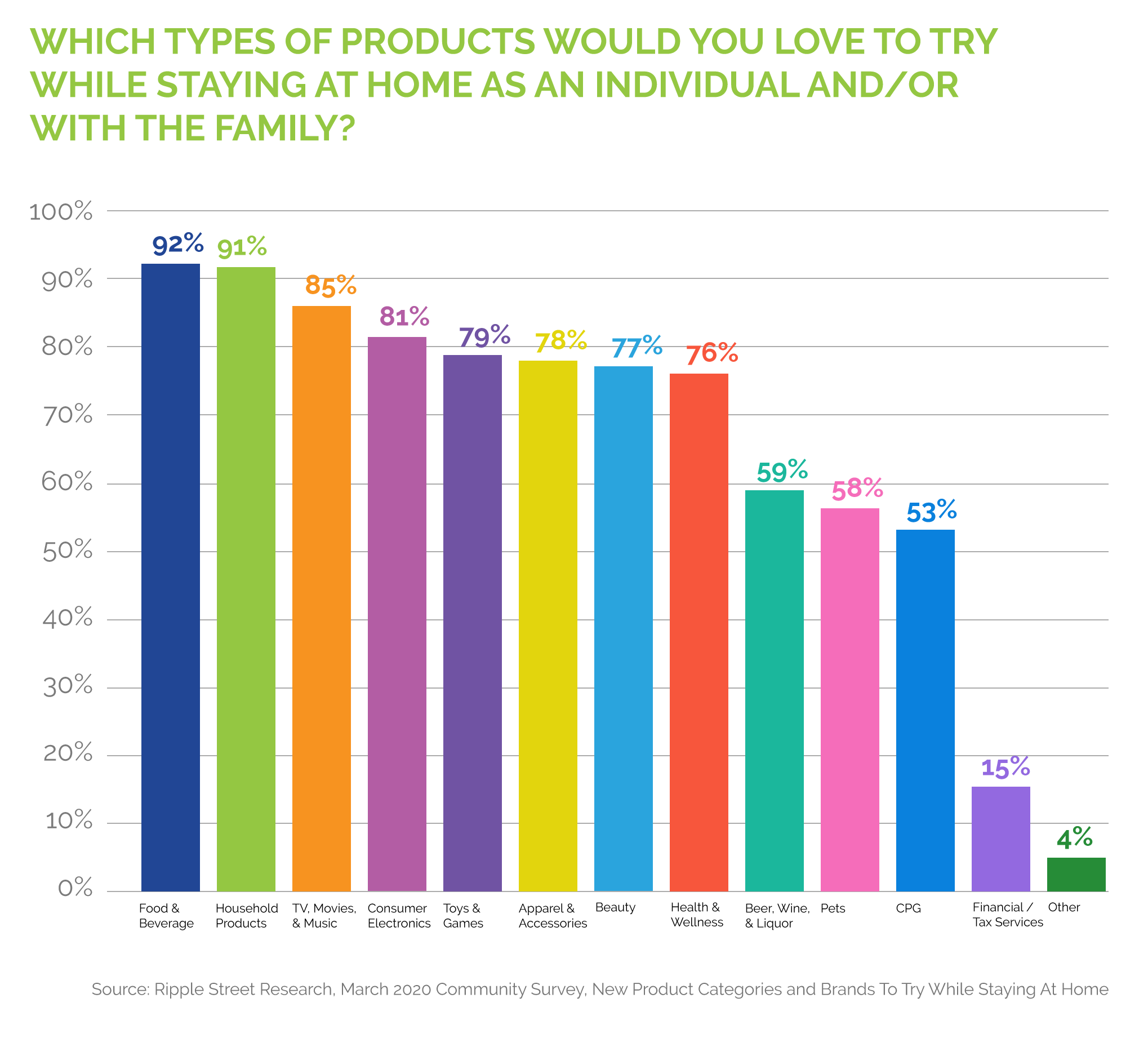 Homebound Consumers Eager to Try Food