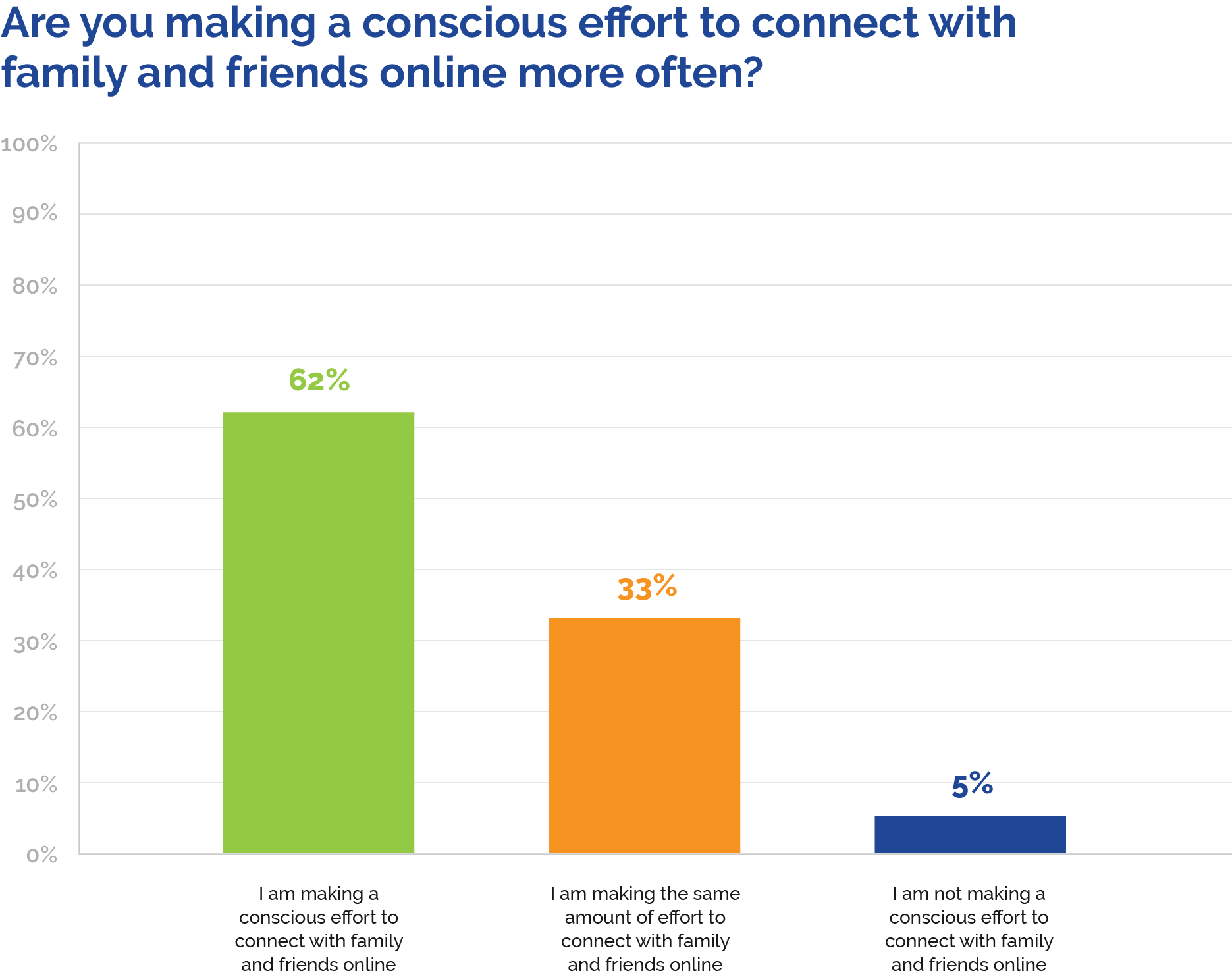 How Consumers Are Staying Connected During COVID-19