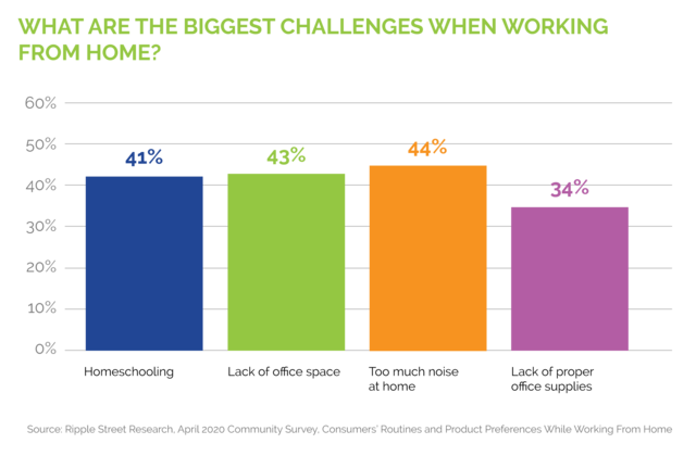 WFH Consumers Try to Maintain Structure and Upgrade Home Offices 