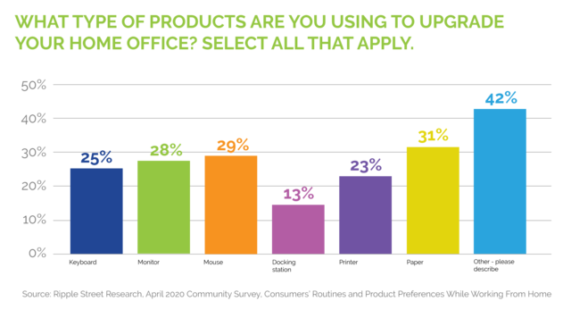 WFH Consumers Try to Maintain Structure and Upgrade Home Offices 