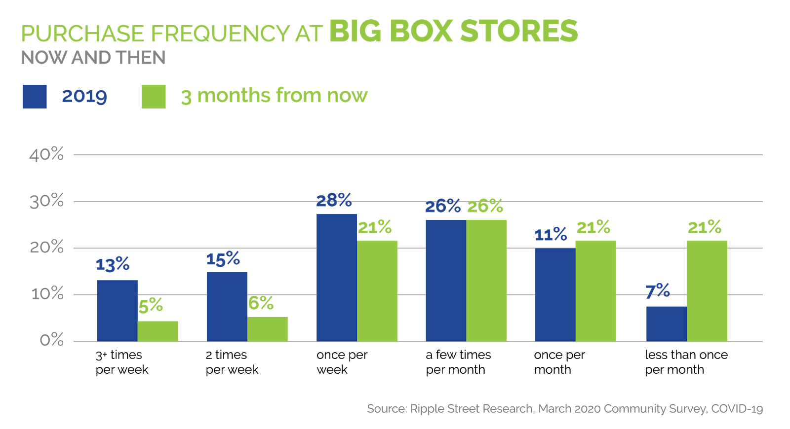 Purchase Frequency Big Box