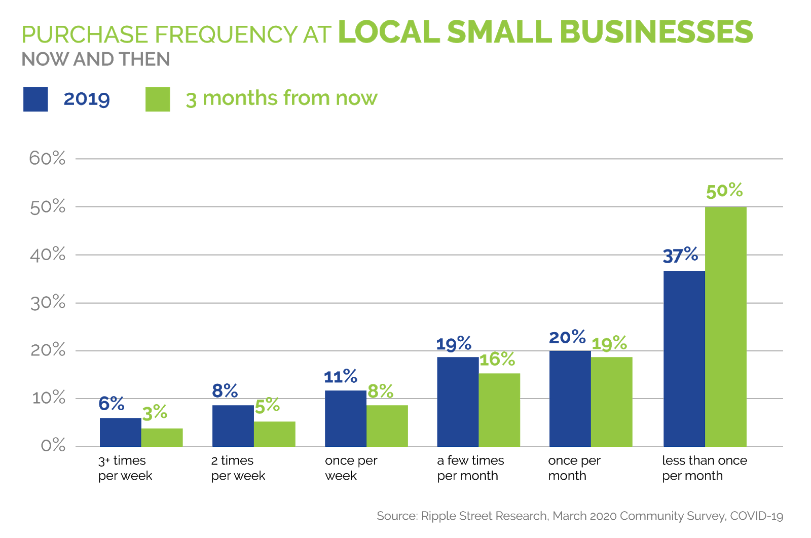 Purchase Frequency Local