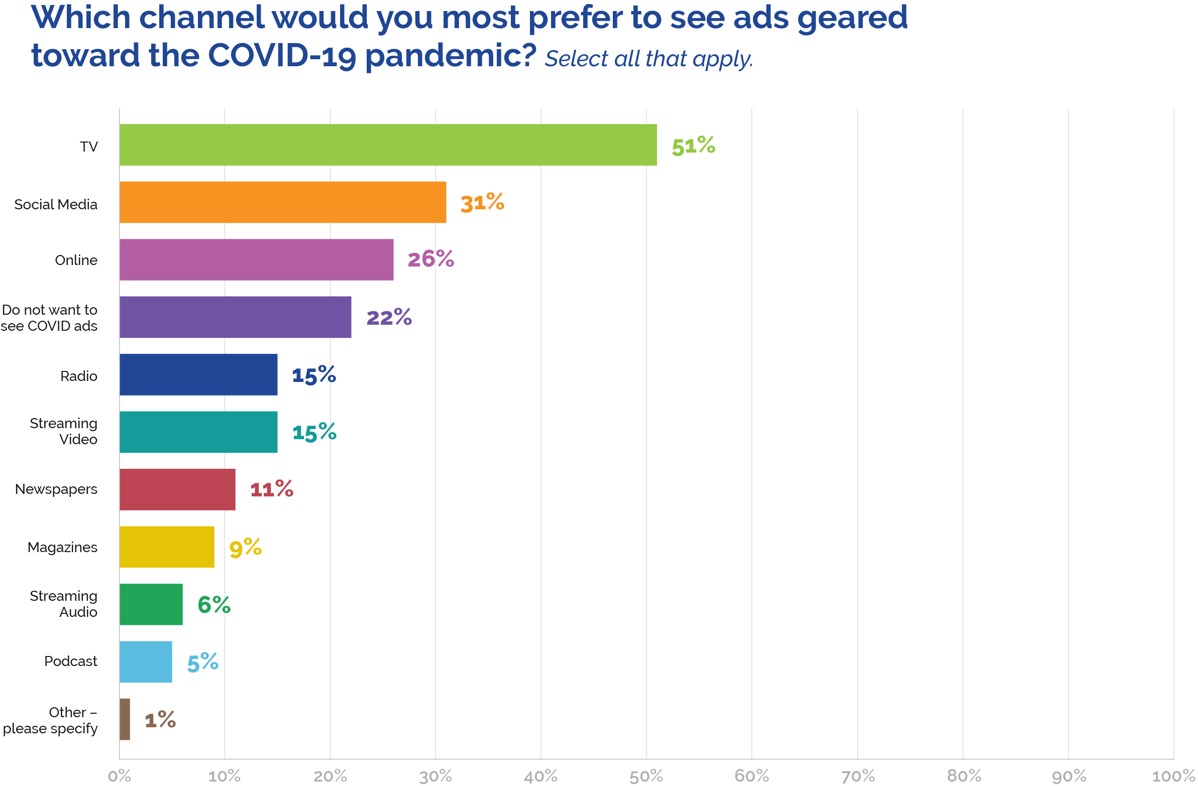 Consumer Ad Preferences During COVID-19