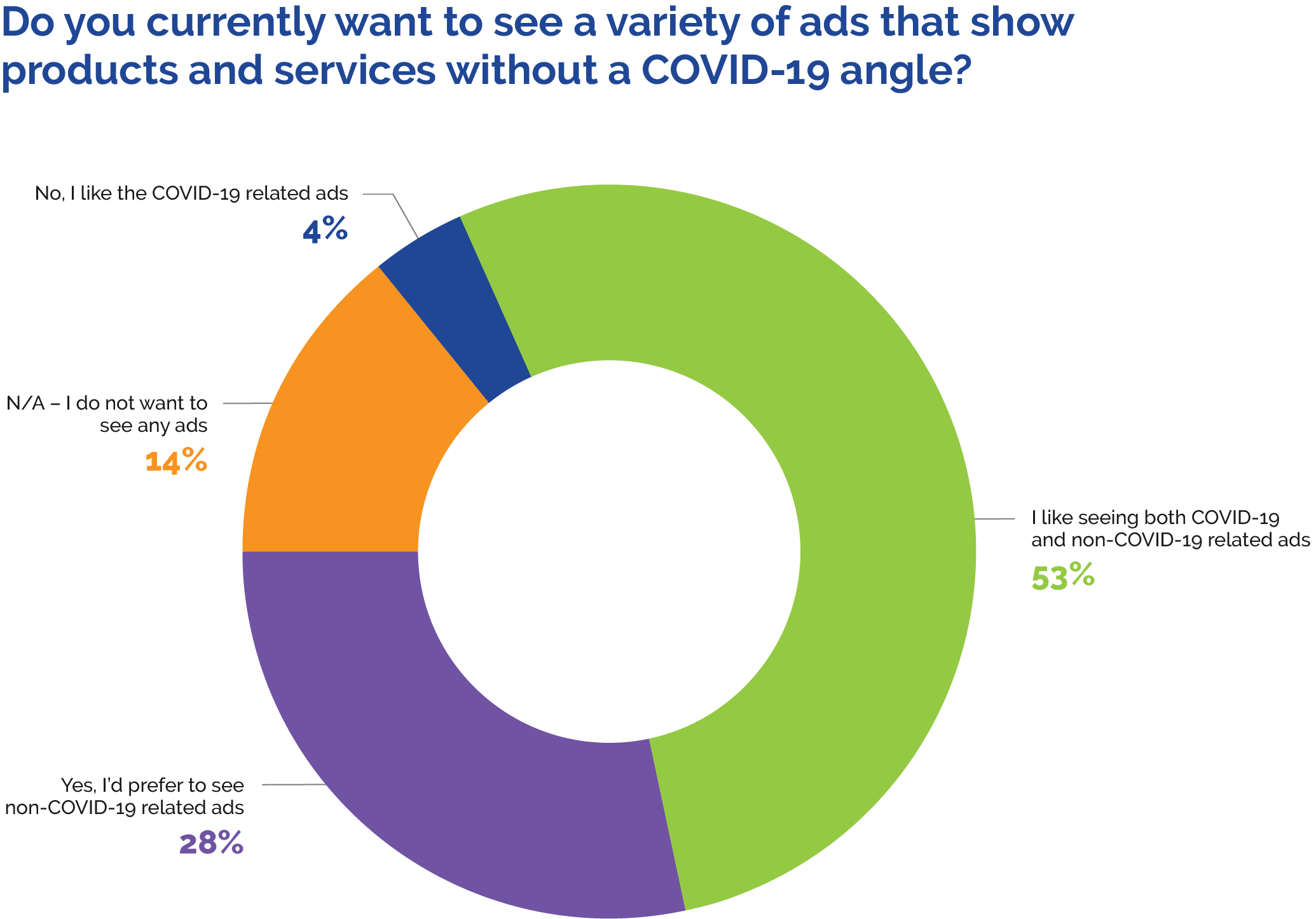 Consumer Ad Preferences During COVID-19 