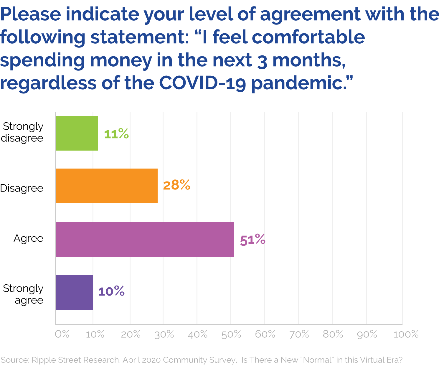 Consumers Adjust Spending and Travel Plans